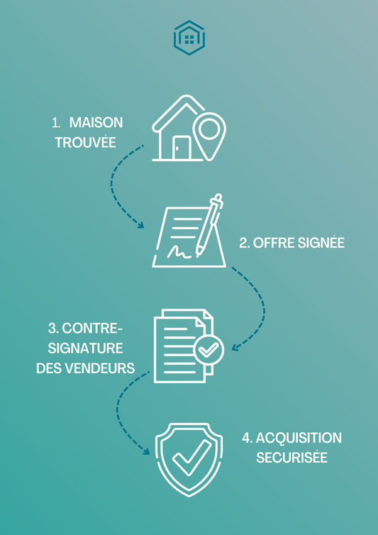 Offre d'achat immobilier